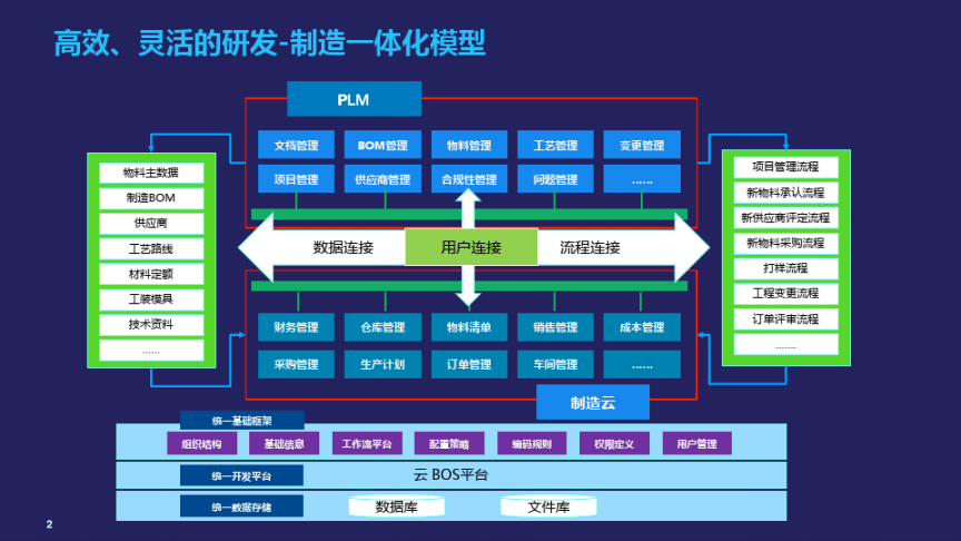 企業(yè)產品生命周期管理PLM解決方案 從概念到市場的全流程優(yōu)化