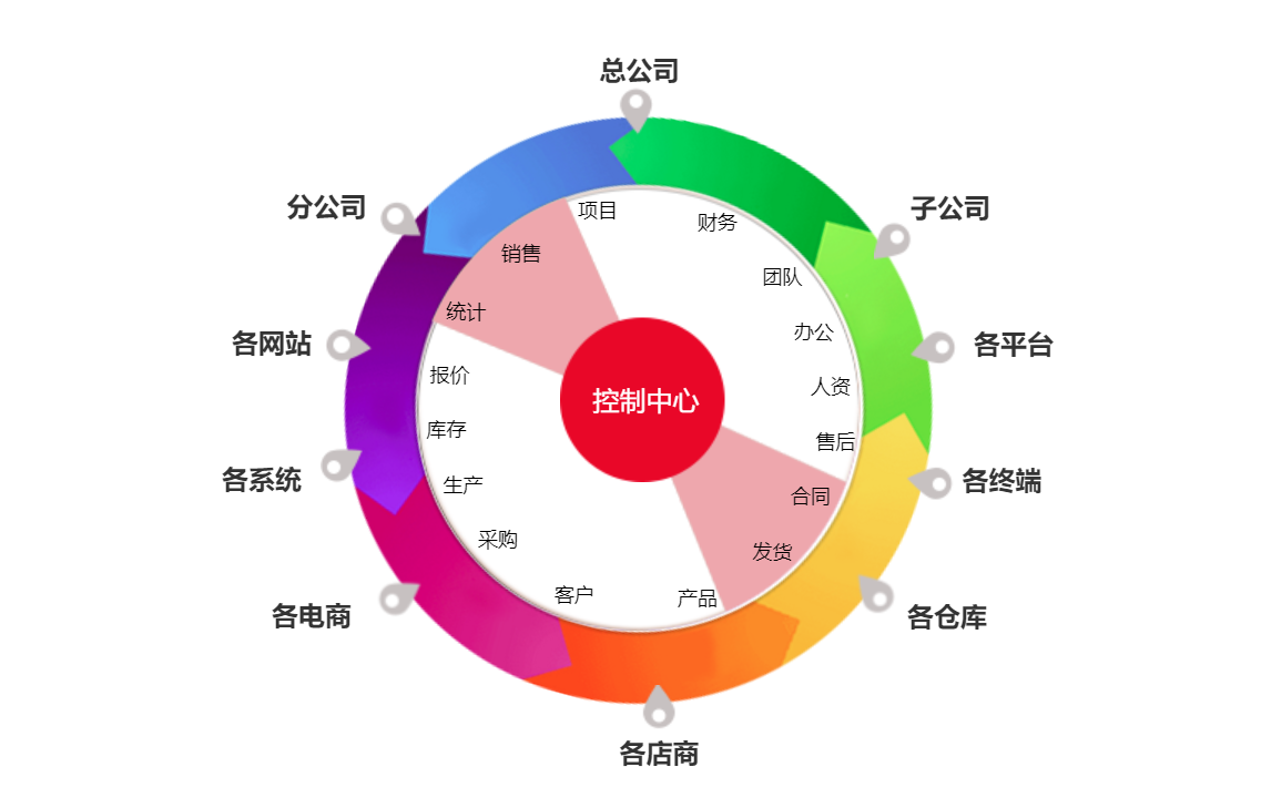 智邦國際 打破一切信息孤島，“一體化”成為企業(yè)管理核心目標